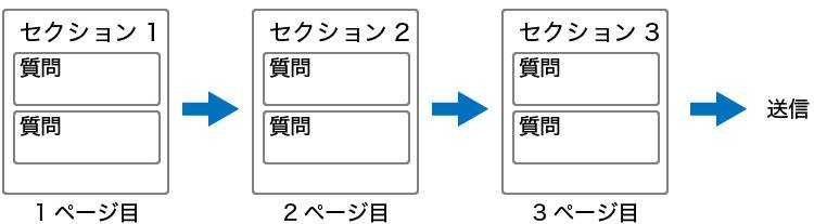 Googleフォーム セクションの使い方と 回答に応じて質問を分岐させる方法 Takakisan