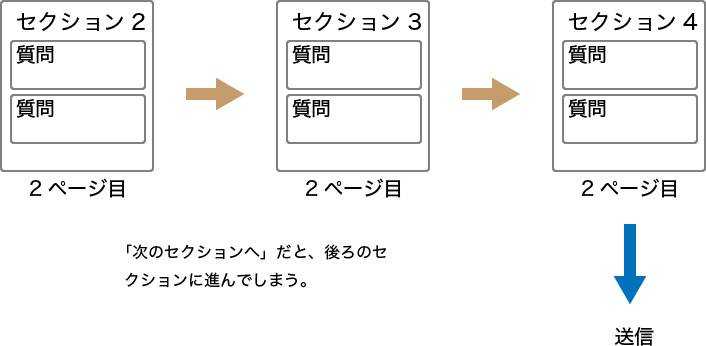 Googleフォーム セクションの使い方と 回答に応じて質問を分岐させる方法 Takakisan