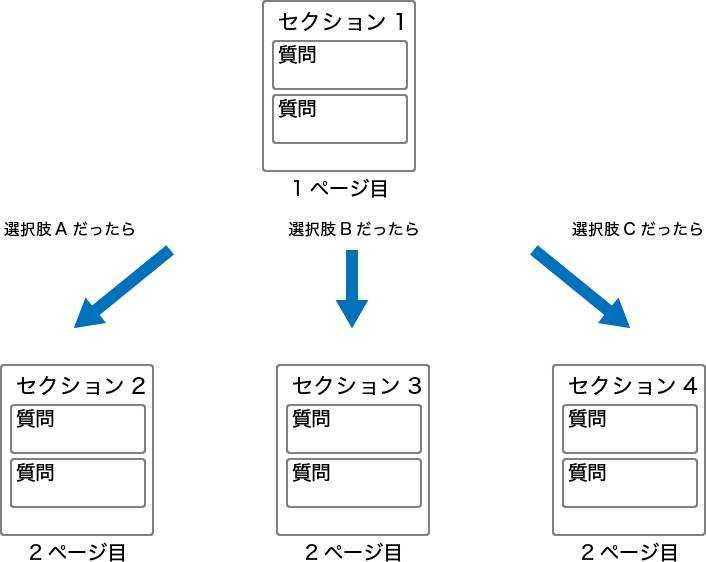 【Googleフォーム】セクションの使い方と、回答に応じて質問を分岐させる方法