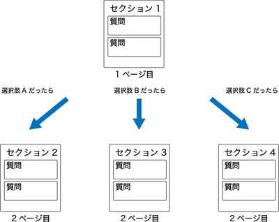 【Googleフォーム】セクションの使い方と、回答に応じて質問を分岐させる方法