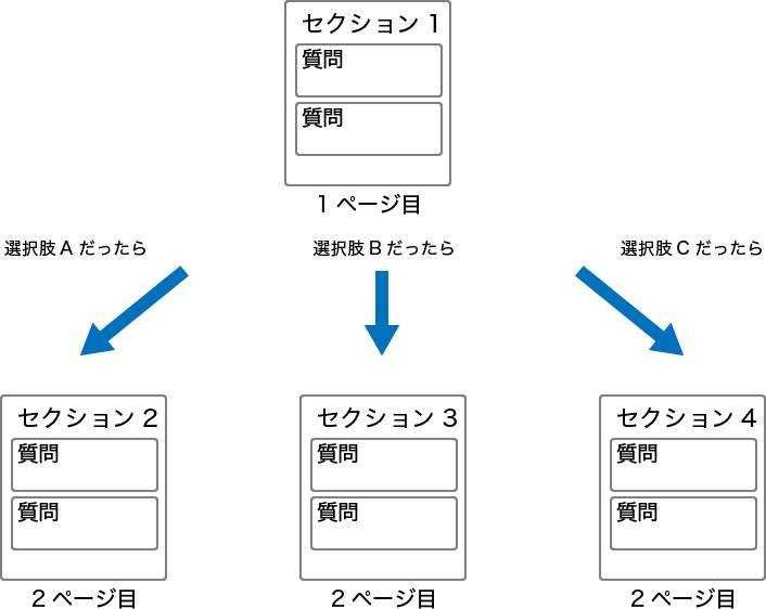 Googleフォーム セクションの使い方と 回答に応じて質問を分岐させる方法 Takakisan